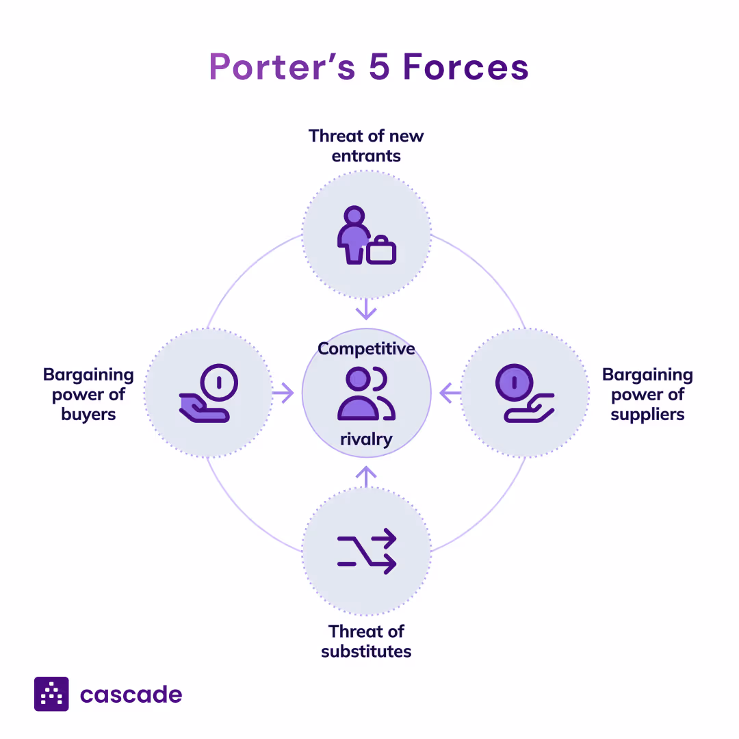 porter's five forces diagram