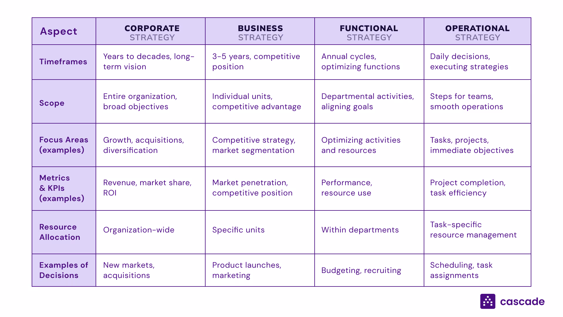 Chart comparing strategy levels: corporate, business, functional, operational