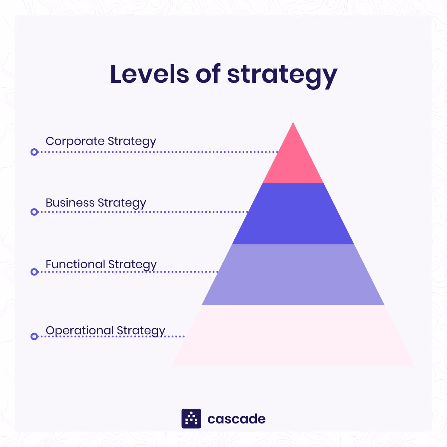 strategy levels pyramid diagram corporate business functional and operational