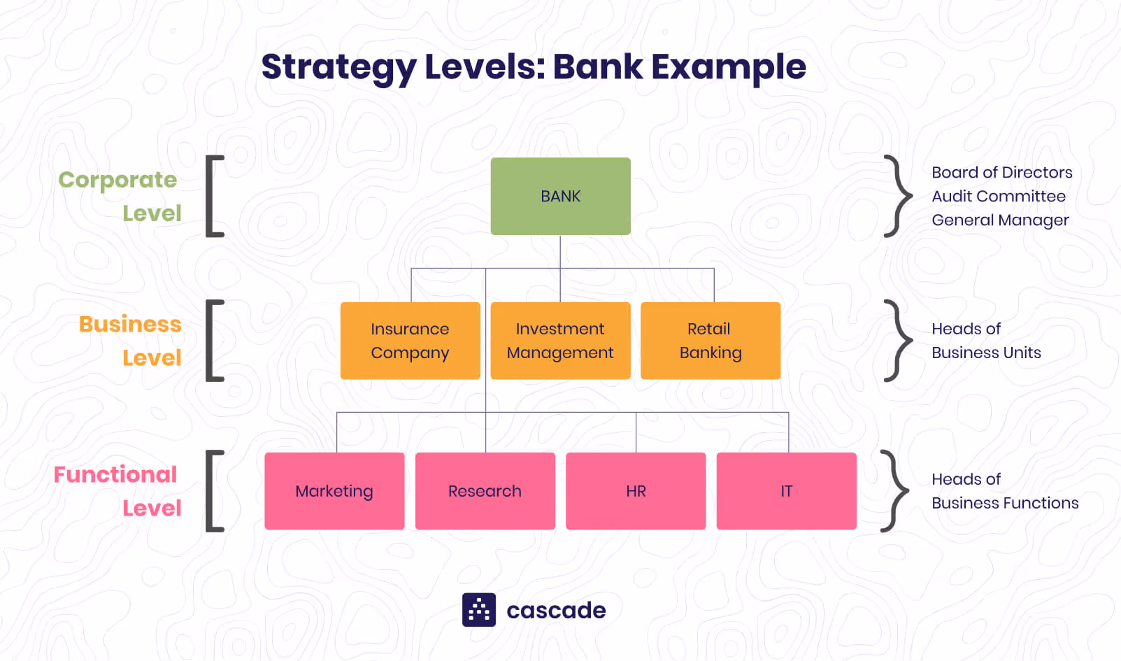 diagram of strategy levels - corporate, business, functional, operational - example for a bank