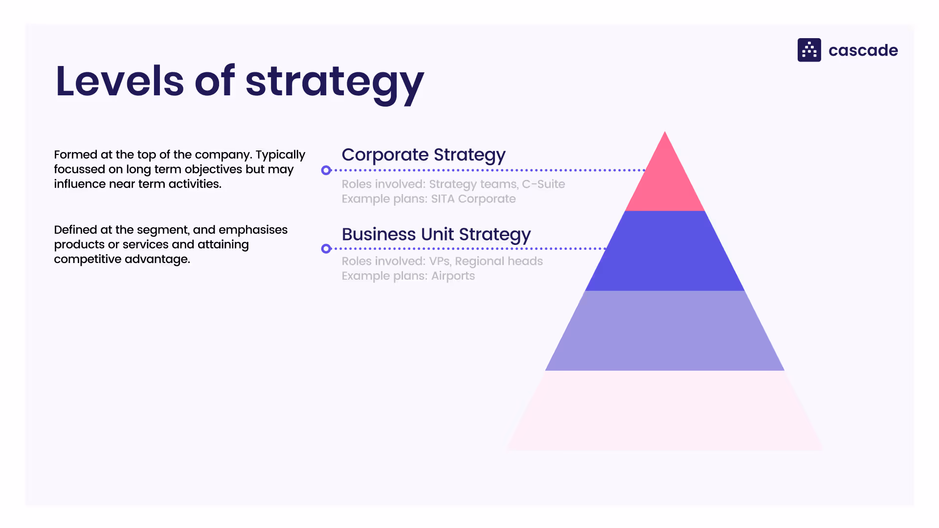 pyramid diagram showing the business level strategy: definition, roles and example