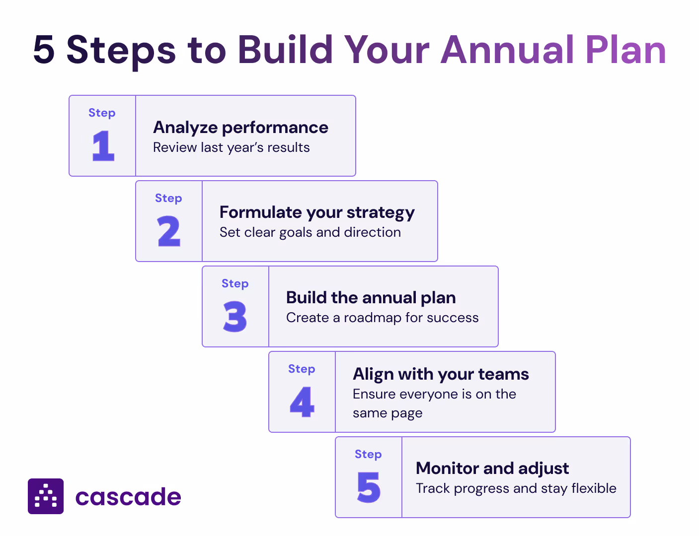 5 steps to build your annual plan image