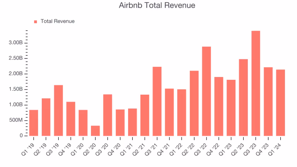 airbnb best business strategies revenue graph