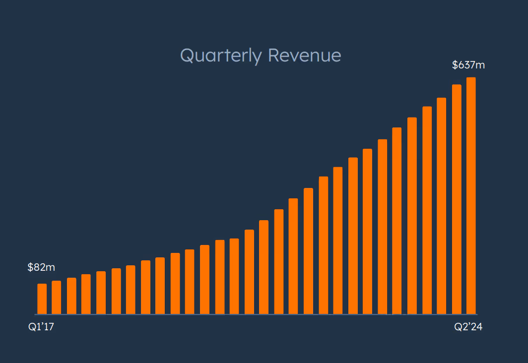 hubspot best business strategies quarterly revenue graph