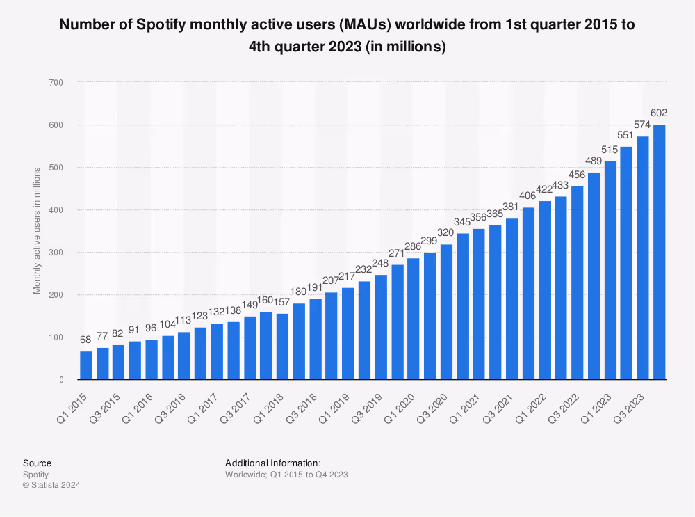 spotify best business strategies MAU graph