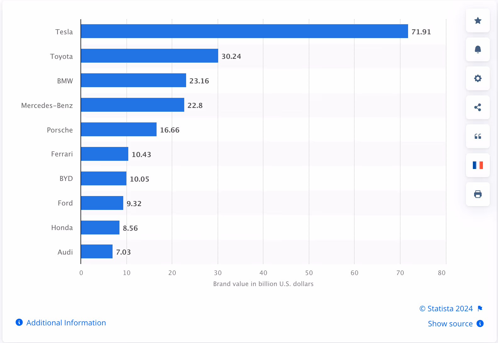 tesla best business strategies brand value graph