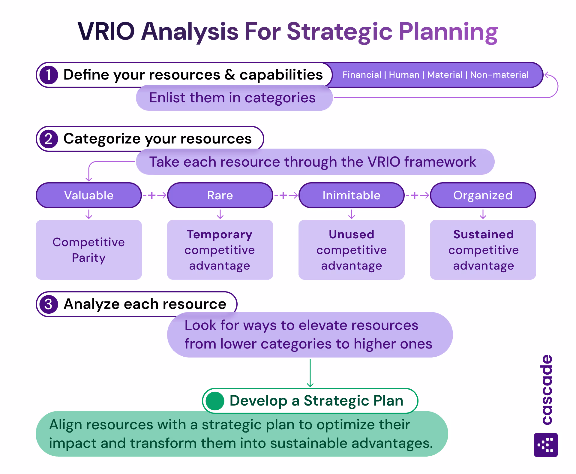 How to use VRIO Analysis for strategic planning diagram