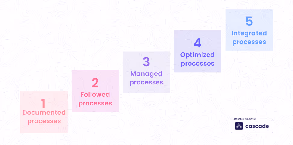 Agile ISO Maturity Model (AIMM) diagram