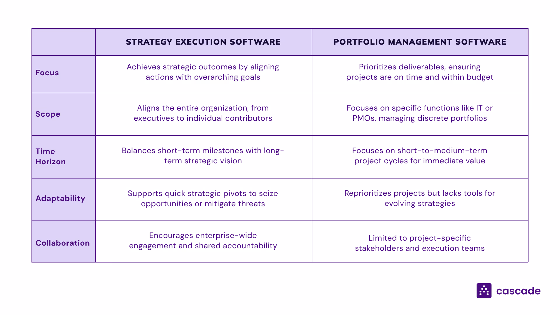 differences between strategy execution software and portfolio management software comparative table