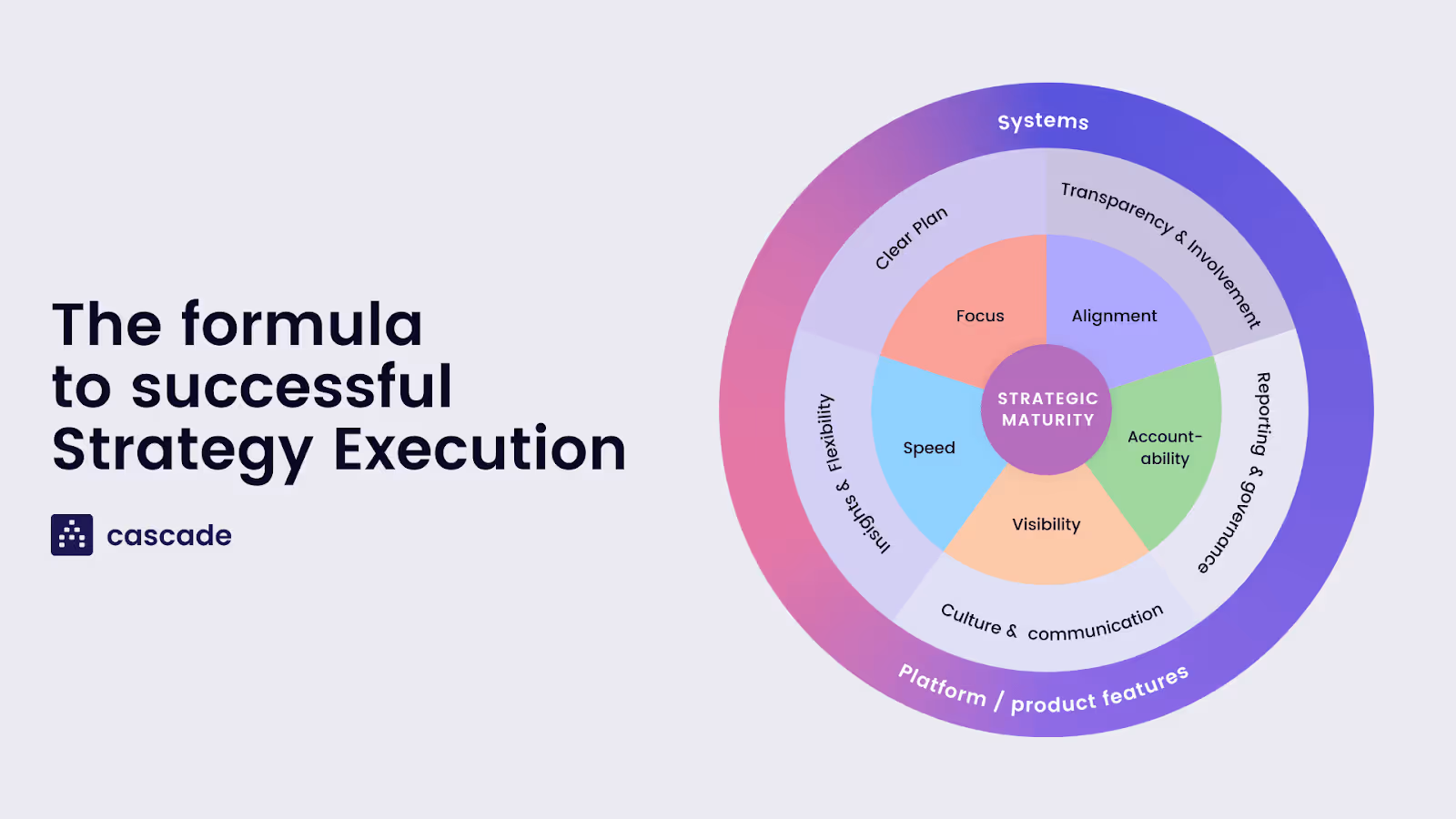 the formula to successful strategy execution with the 5 pillars