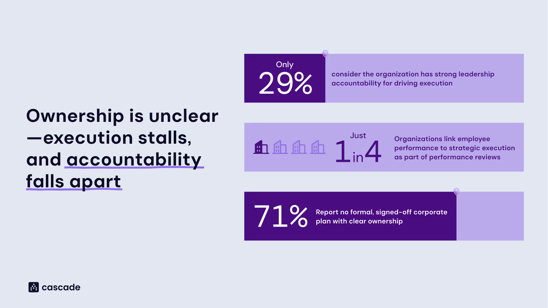 State of Strategy Report stats about accountability
