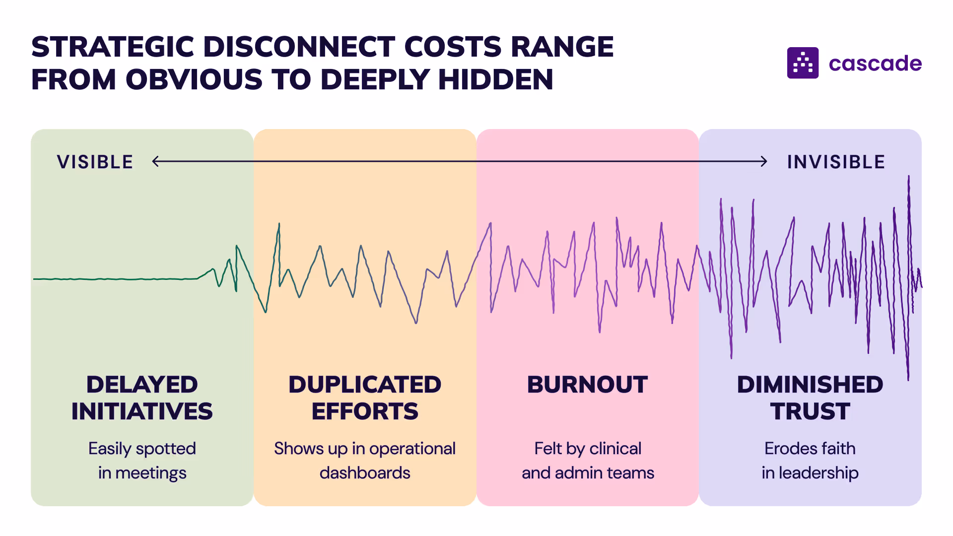 costs of strategic disconnect in healthcare diagram