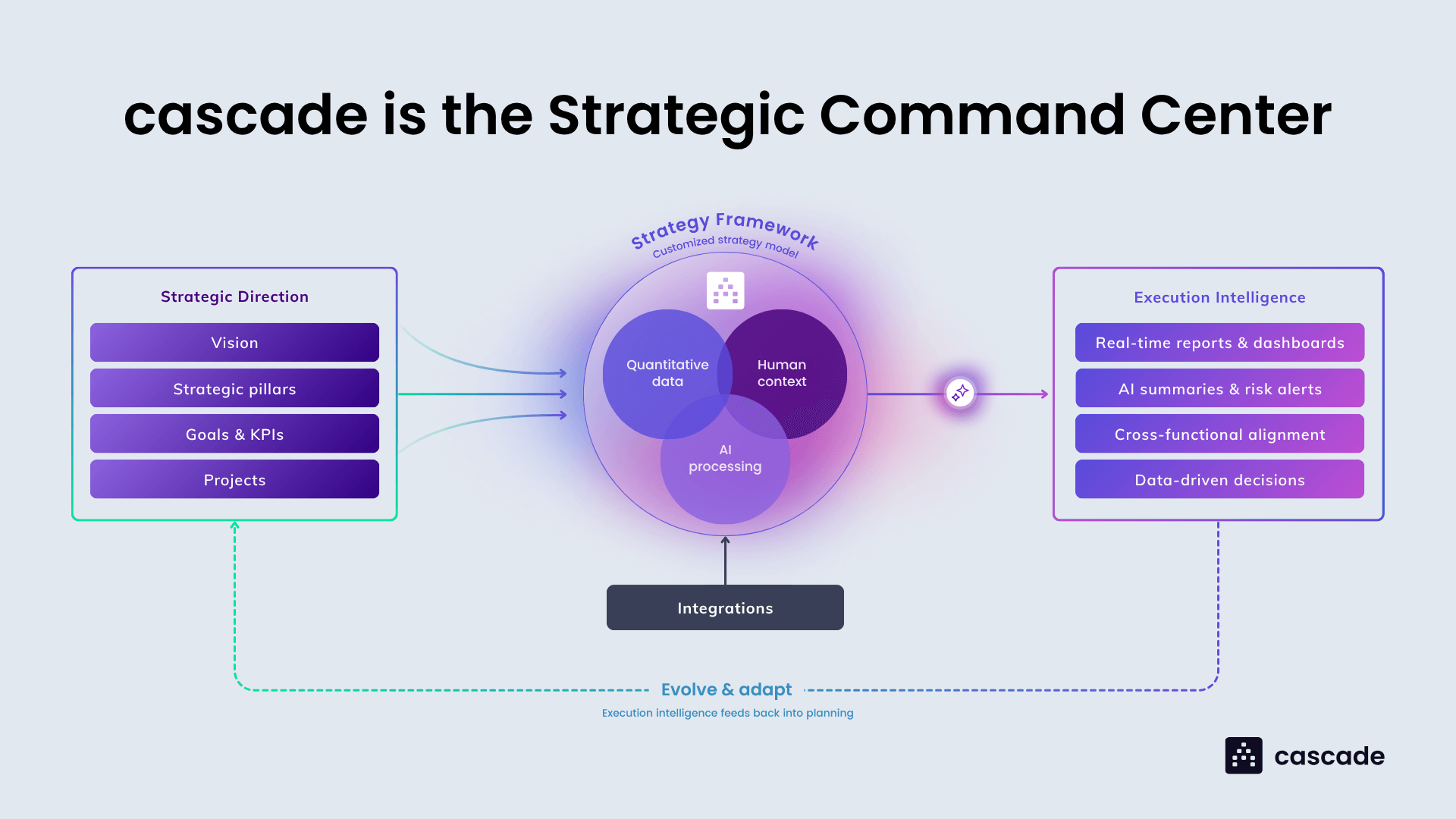 cascade strategic command center diagram