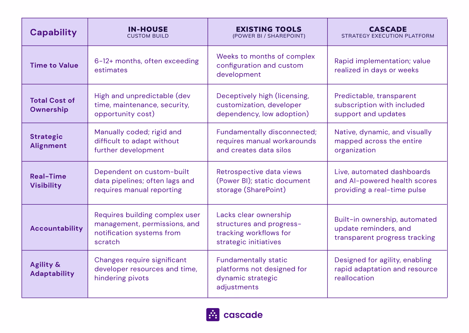 comparative table between strategy tools: in-house, existing, cascade