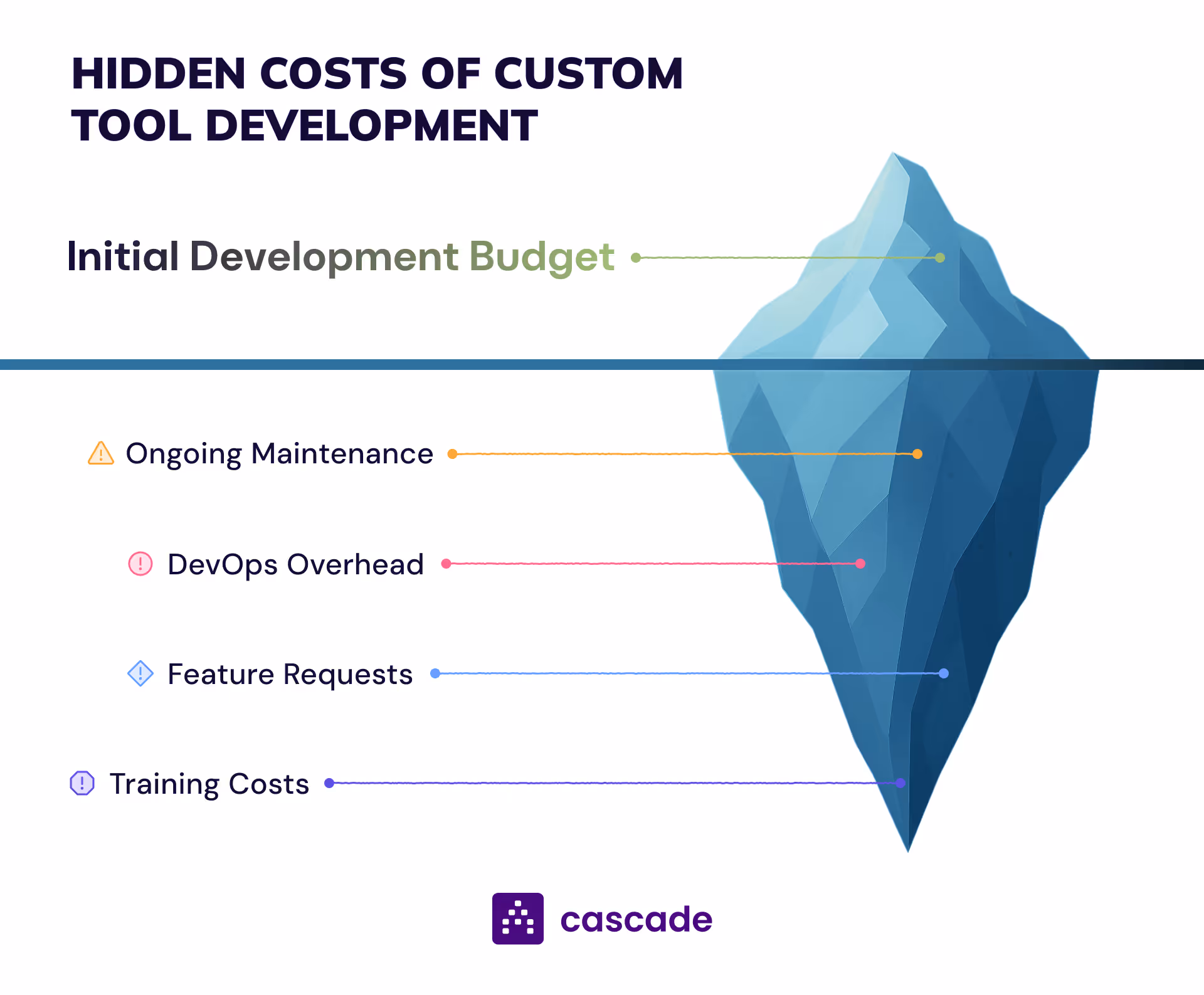 Hidden costs of custom tool development diagram