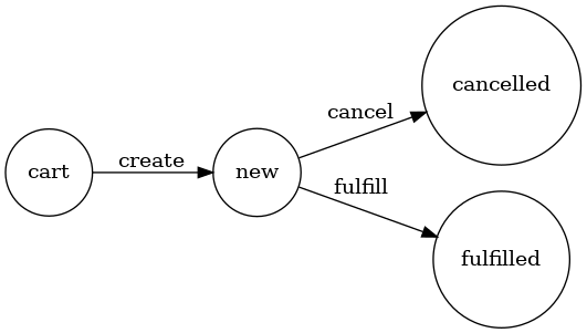 order process in Sylius - order state
