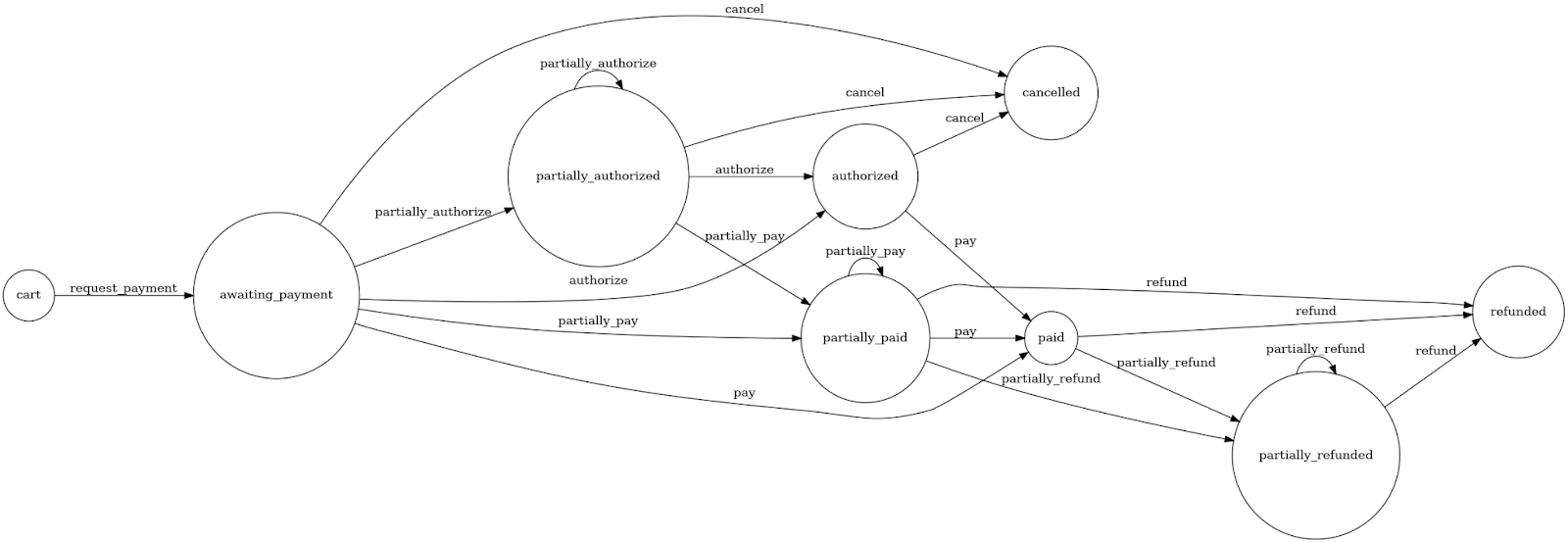 order process in Sylius - payment state