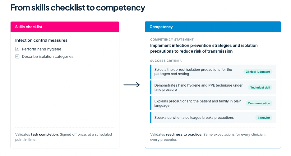 Side-by-side comparison titled “From skills checklist to competency.” On the left, a skills checklist for infection control measures includes tasks such as performing hand hygiene and describing isolation categories, with a note indicating completion is based on task sign-off. An arrow points to the right, where a competency framework shows a competency statement on infection prevention alongside detailed success criteria measuring clinical judgment, technical skills, communication, and behaviors. The graphic illustrates the shift from task-based validation to competency-based assessment of practice readiness.