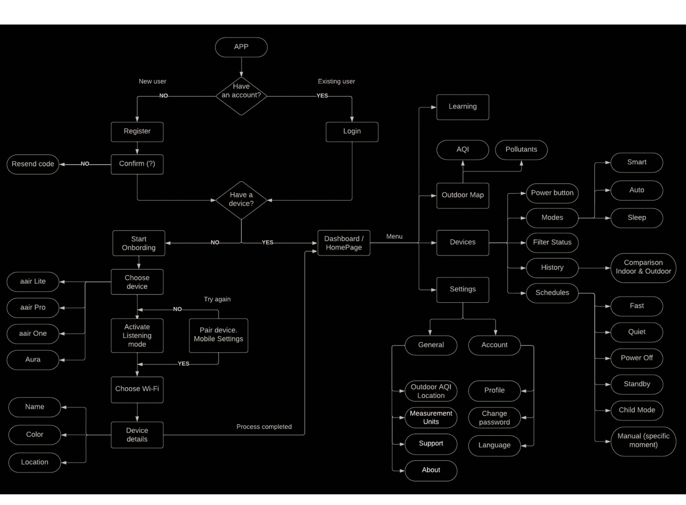 UserFlow - Aeris project