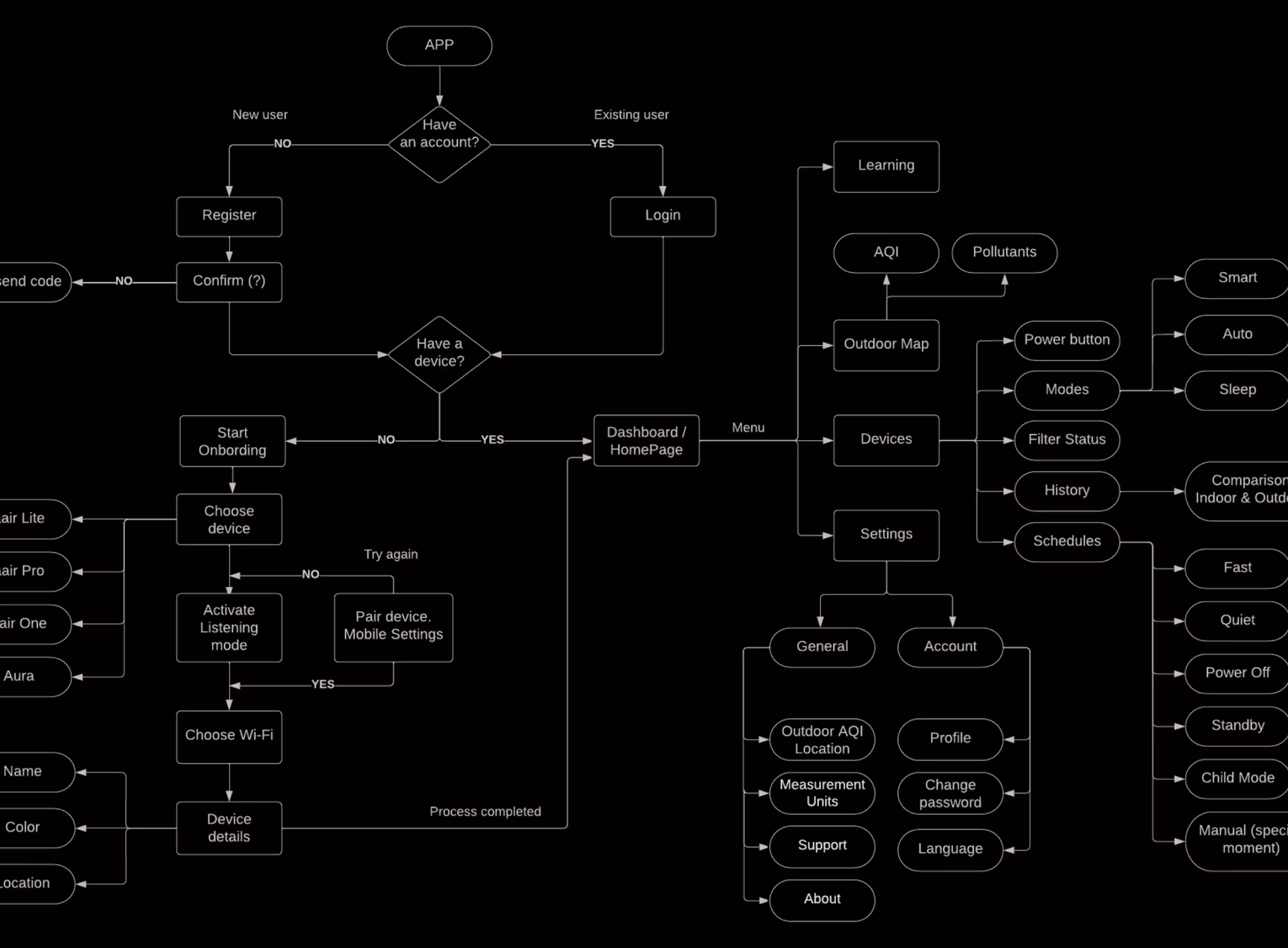 UserFlow - Aeris project