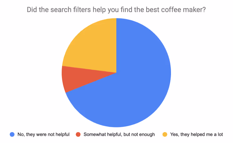 graphic explaining if it is difficult to choose a coffee machine or not