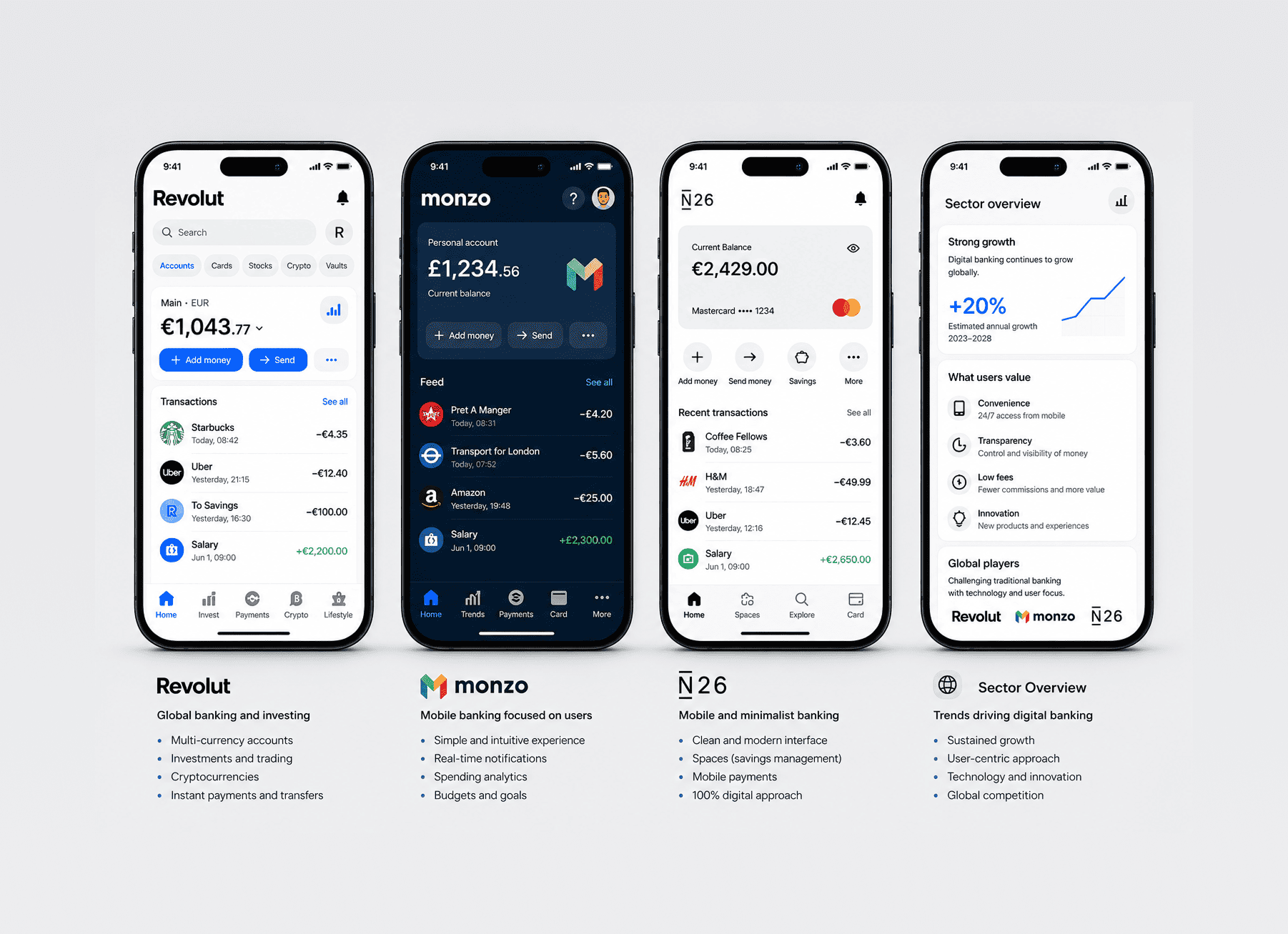 Four smartphones display banking apps: Revolut, monzo, N26, and a sector overview of digital banking trends.