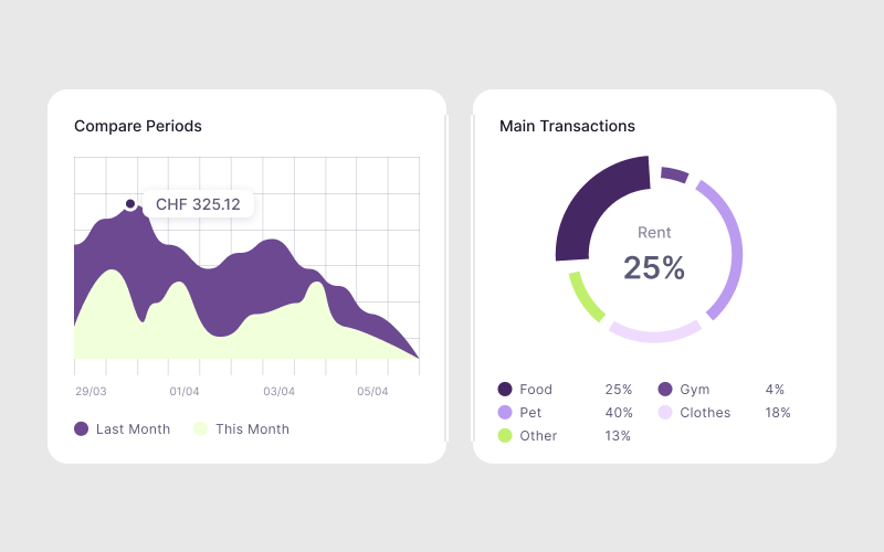 Two charts showing spending: area chart comparing last and this month, and pie chart with main transactions.