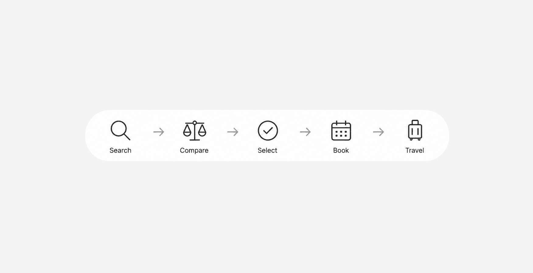 Icons showing steps: Search, Compare, Select, Book, and Travel with arrows between each step.