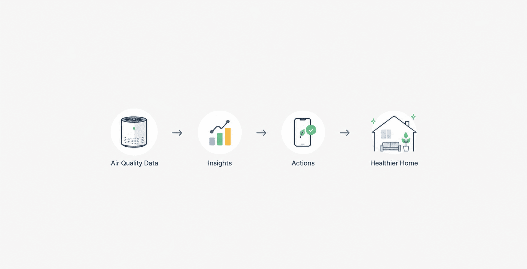 Flowchart from air quality data to insights, actions, and a healthier home with icons and arrows.