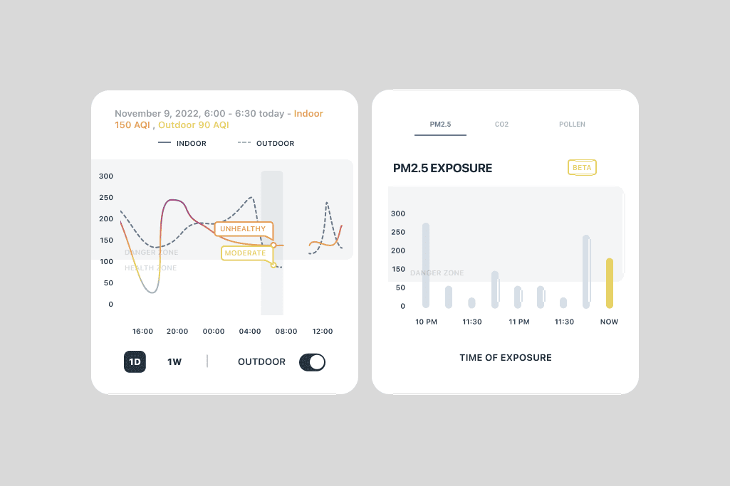 Air quality charts showing indoor and outdoor AQI trends and PM2.5 exposure over time on November 9, 2022.