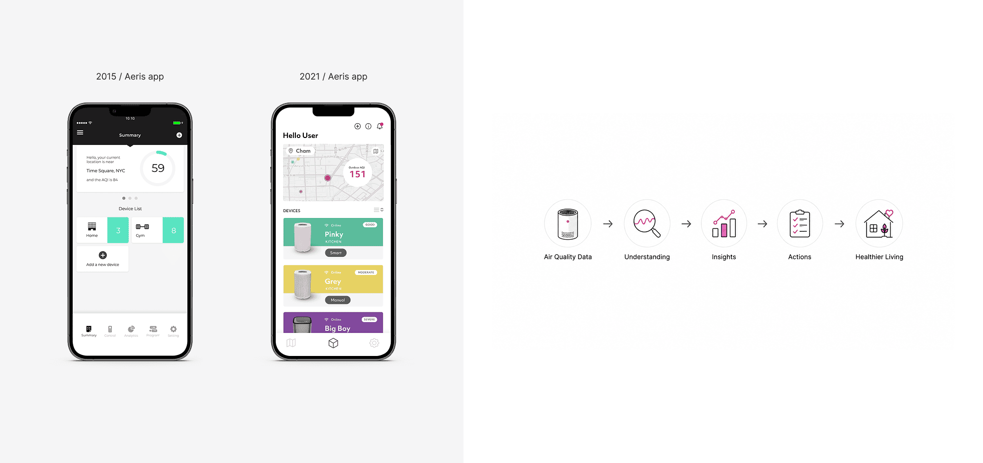 Comparison of 2015 and 2021 Aeris app interfaces and a flowchart showing air quality data to healthier living.