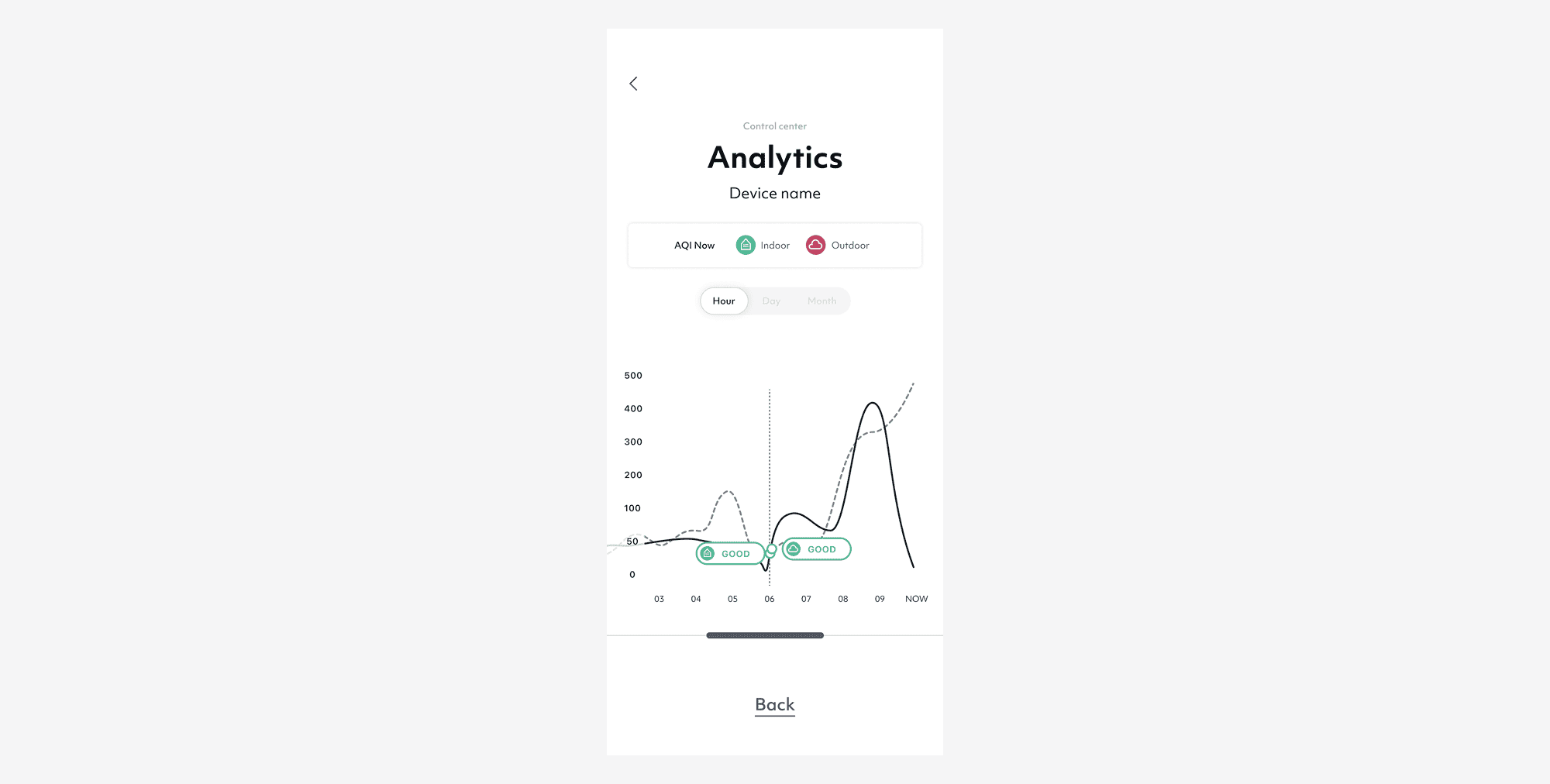 Mobile screen showing air quality analytics with indoor and outdoor AQI graph on hourly basis.