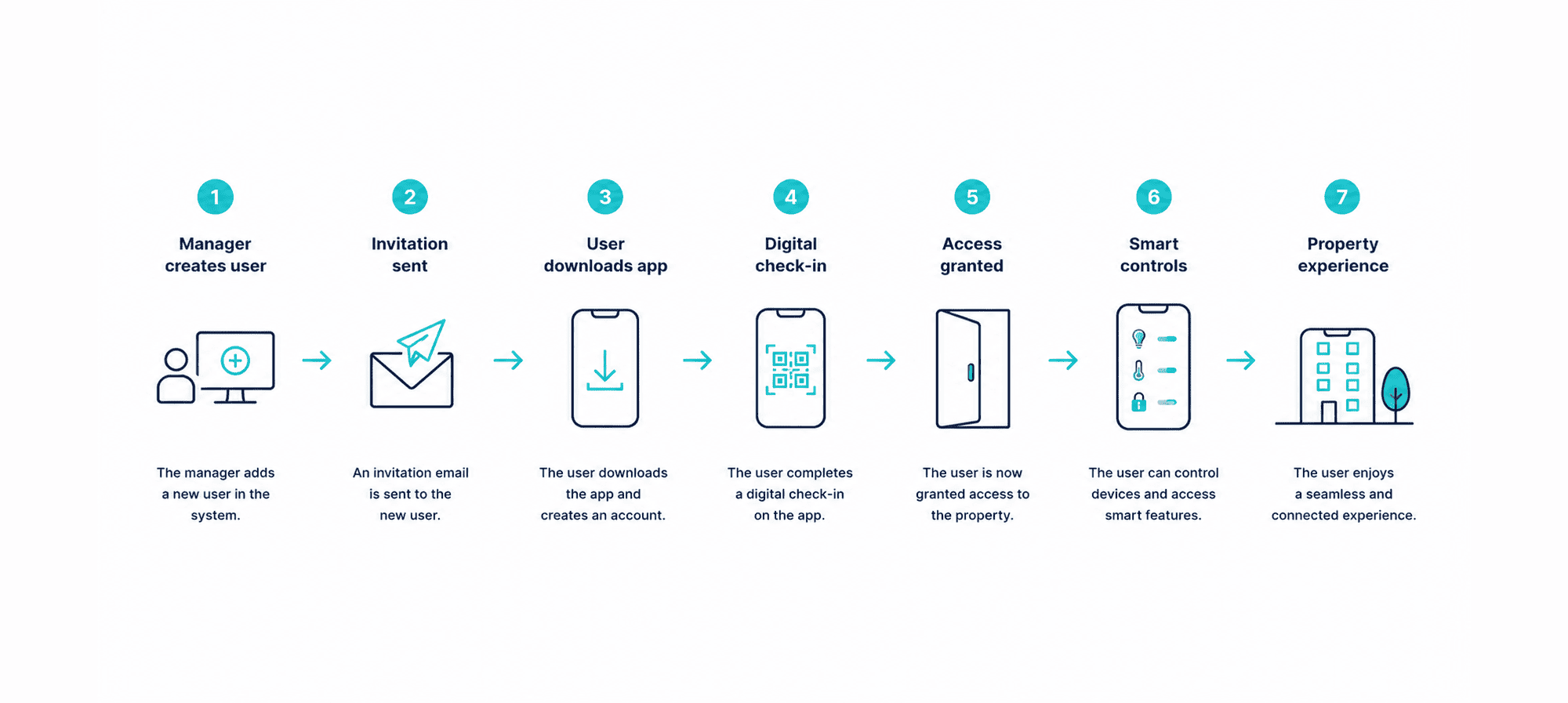 A clean horizontal process diagram illustrates the guest onboarding and access flow in a smart property management platform. Seven steps are displayed from left to right, connected by turquoise arrows: (1) Manager creates a user in the system, represented by a user and computer icon; (2) Invitation sent, shown with an email icon; (3) User downloads the app, represented by a smartphone with a download symbol; (4) Digital check-in, shown with a QR code on a mobile device; (5) Access granted, represented by a door icon; (6) Smart controls, shown as a smartphone controlling connected devices; and (7) Property experience, represented by a building icon. The design uses flat turquoise (#38BFC6), navy (#01213A), and white colors, with a minimalist and modern visual style.