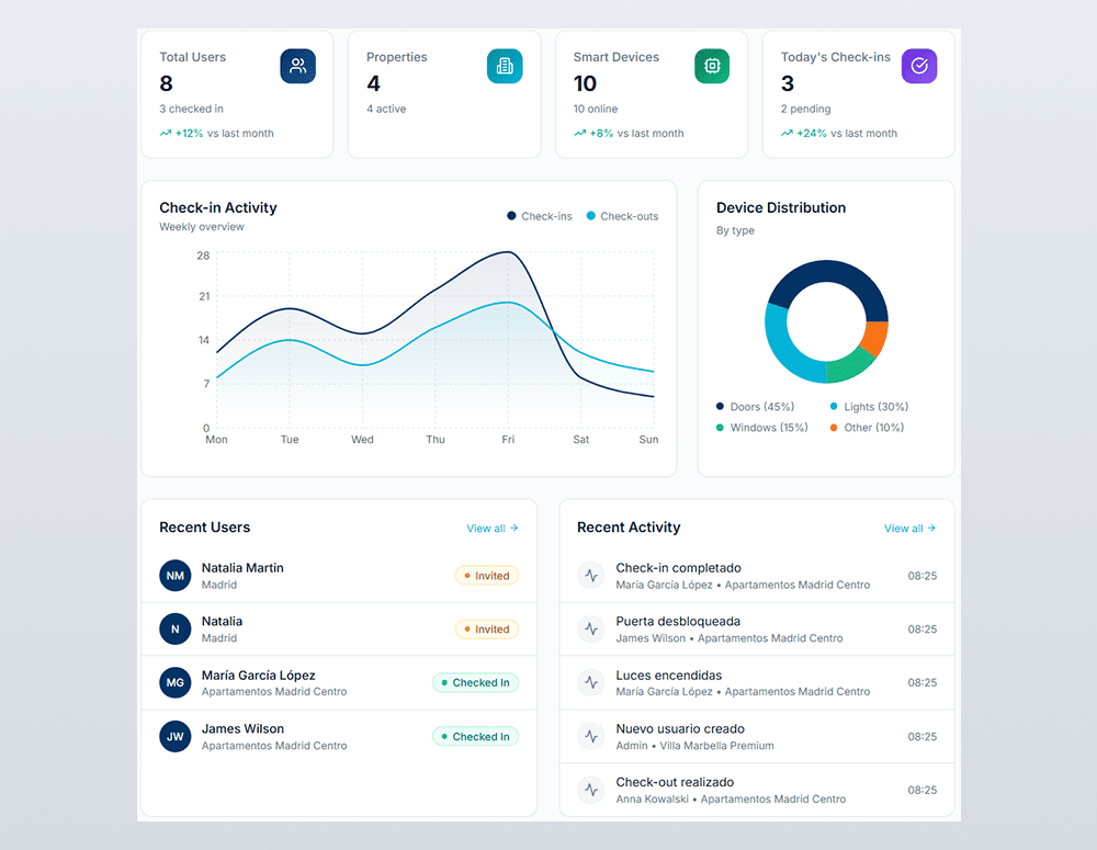 Dashboard showing user stats, check-in activity graph, device distribution, recent users, and recent activity logs.