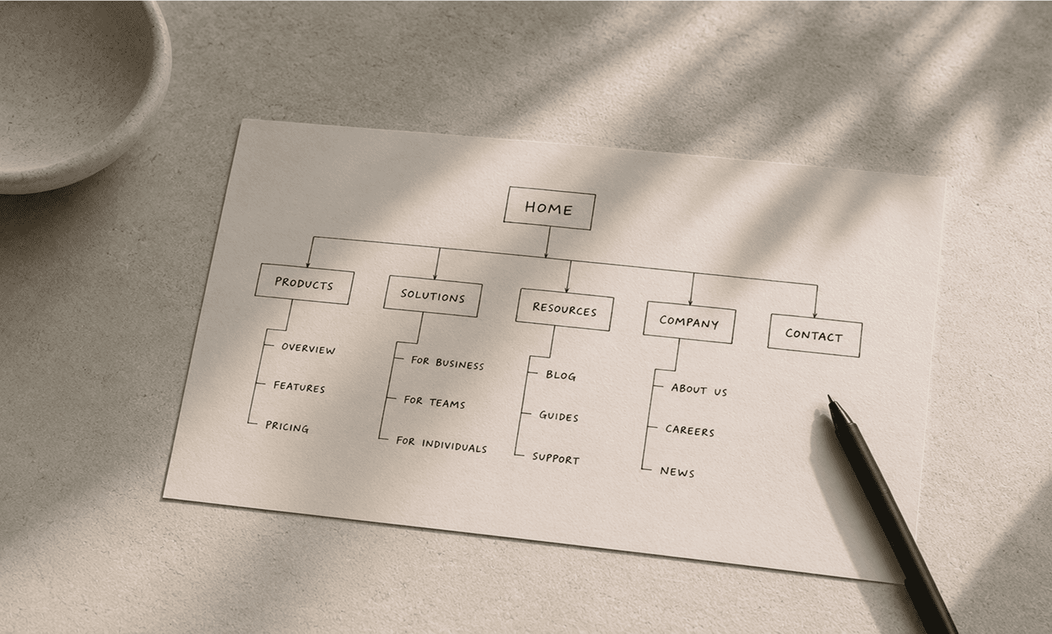 Hand-drawn website sitemap on paper with sections Home, Products, Solutions, Resources, Company, Contact.