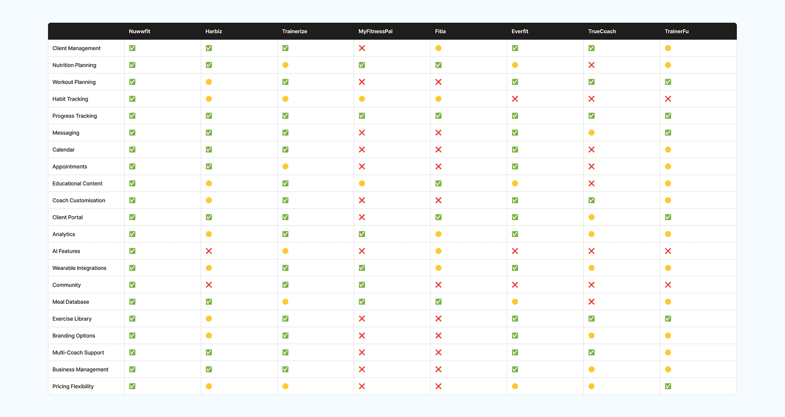 Comparison table of fitness apps with check, cross, and dot marks for feature availability across 8 categories.
