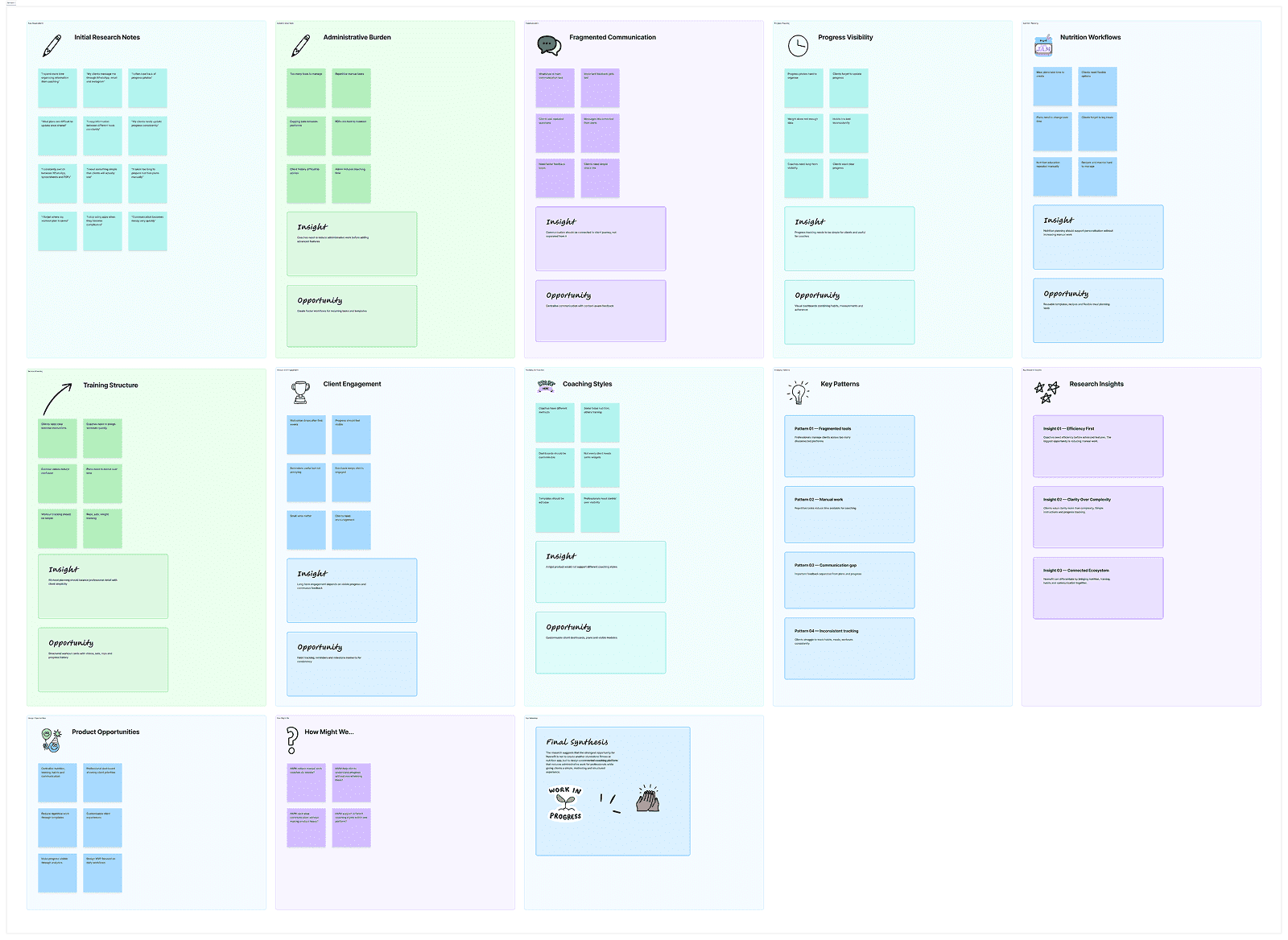 Digital whiteboard with research insights, notes, and opportunities organized in color-coded sections.
