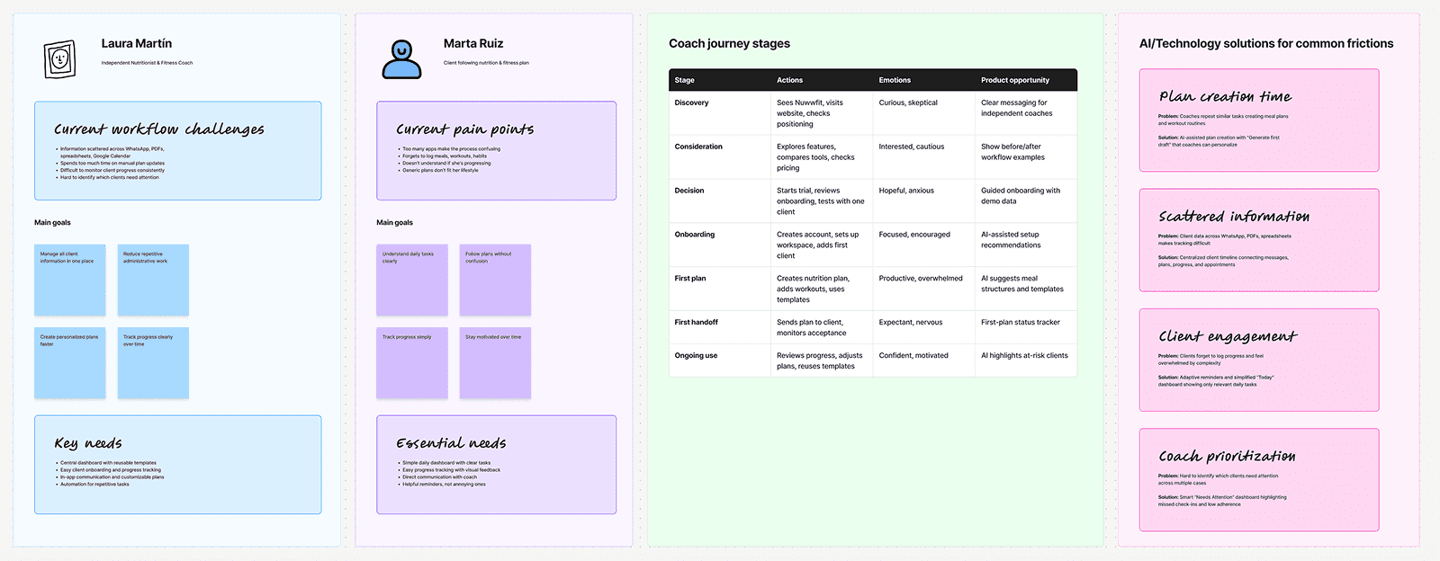 Four-column coach journey map showing challenges, goals, needs, stages, emotions, and AI solutions for fitness coaching.