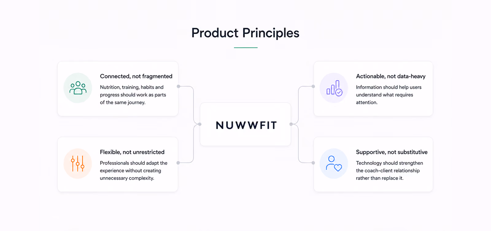 Diagram showing NUWWFIT's product principles: connected, flexible, actionable, and supportive approaches.