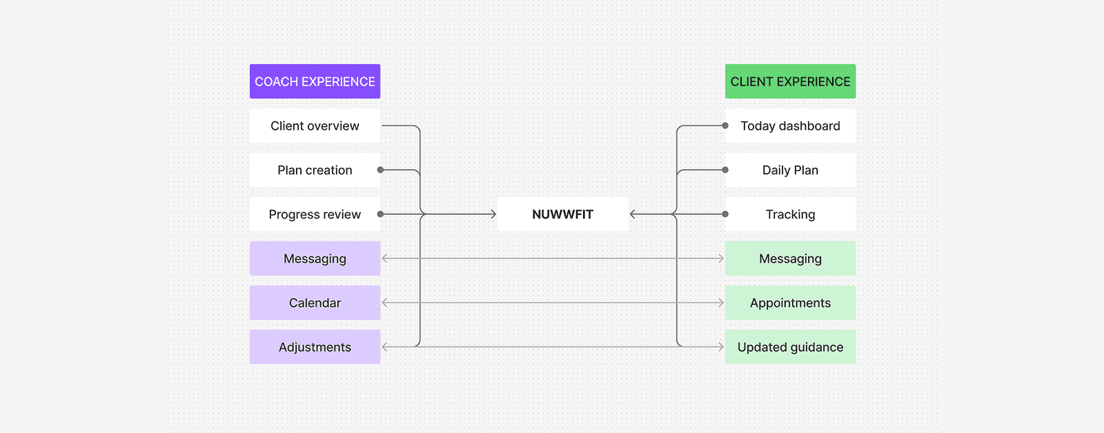Diagram showing coach and client experiences linked to NUWWFIT with features like messaging and appointments.