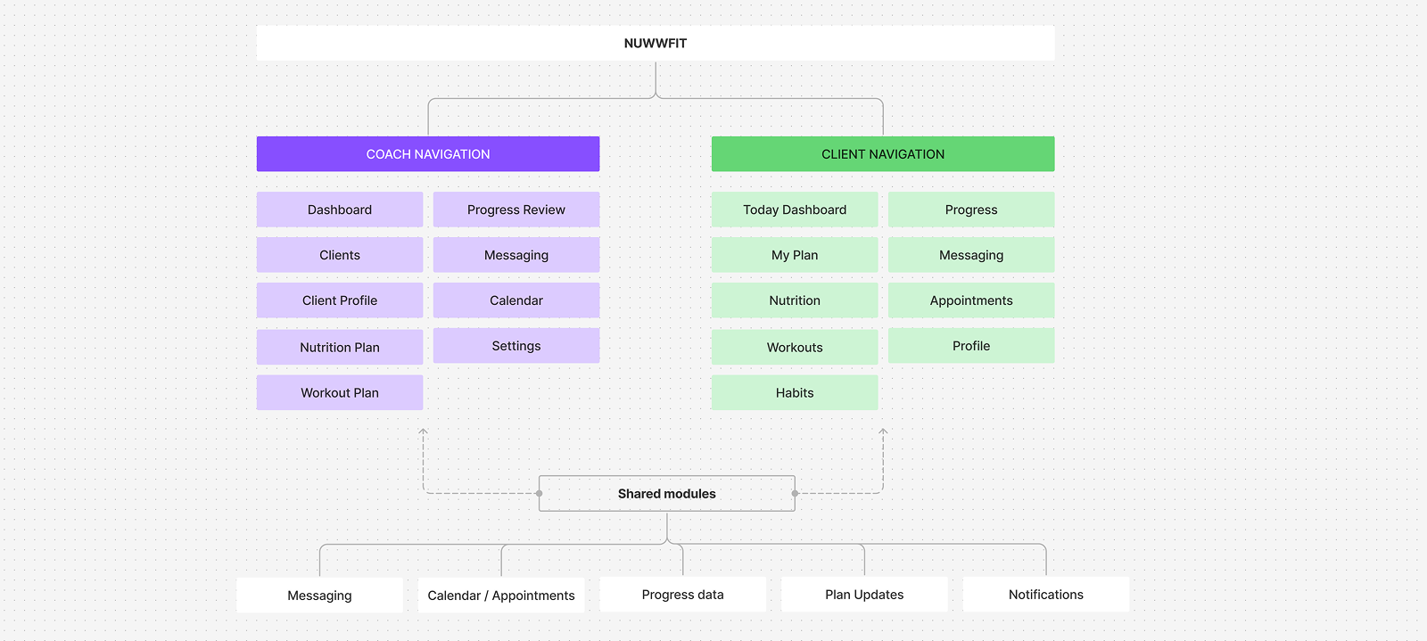 NUWWFIT app architecture showing coach and client navigation with shared modules including messaging and notifications.