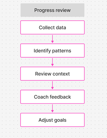 Flowchart showing continuous coaching steps: collect data, identify patterns, review context, coach feedback, adjust goals.
