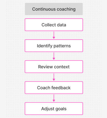 Flowchart showing continuous coaching steps: collect data, identify patterns, review context, coach feedback, adjust goals.
