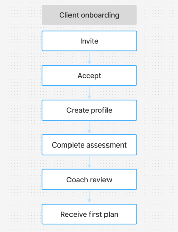 Flowchart showing client onboarding steps: Invite, Accept, Create profile, Complete assessment, Coach review, Receive plan.