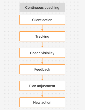 Flowchart showing continuous coaching: client action, tracking, coach visibility, feedback, plan adjustment, new action.
