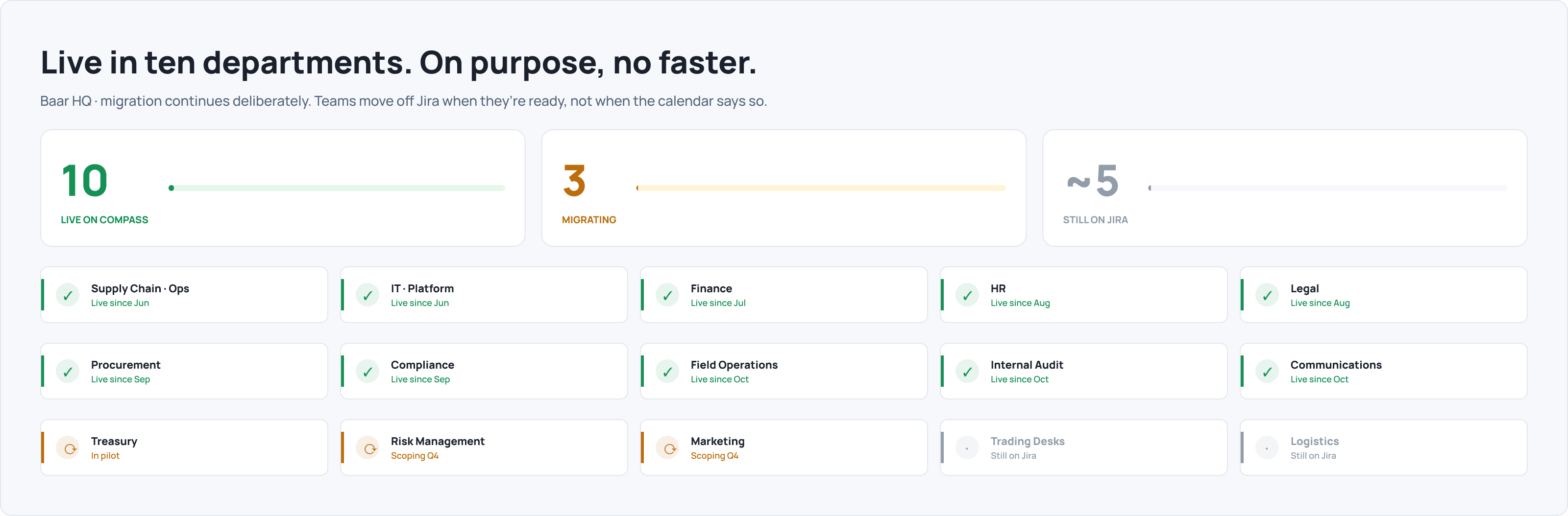 Current migration status: 10 departments live on Compass, 3 migrating, around 5 still on Jira. 15 department tiles showing Baar HQ rollout, with Compass expanding deliberately rather than on a fixed calendar.
