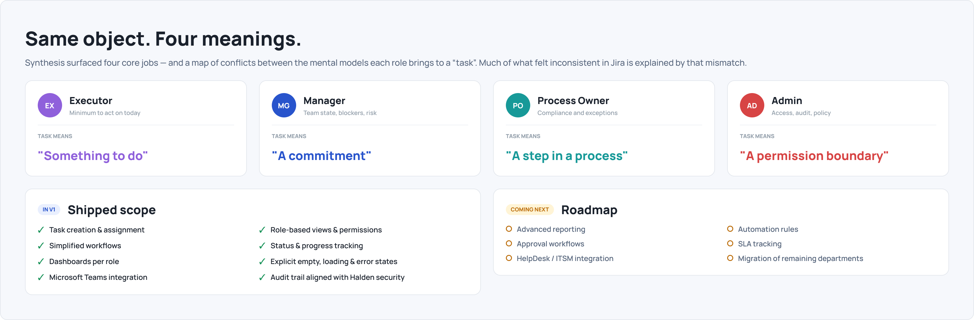 Four Jobs To Be Done personas — Executor, Manager, Process Owner, Admin — each with a different mental model of what a 'task' means. Below: V1 scope shipped and the coming-next roadmap.
