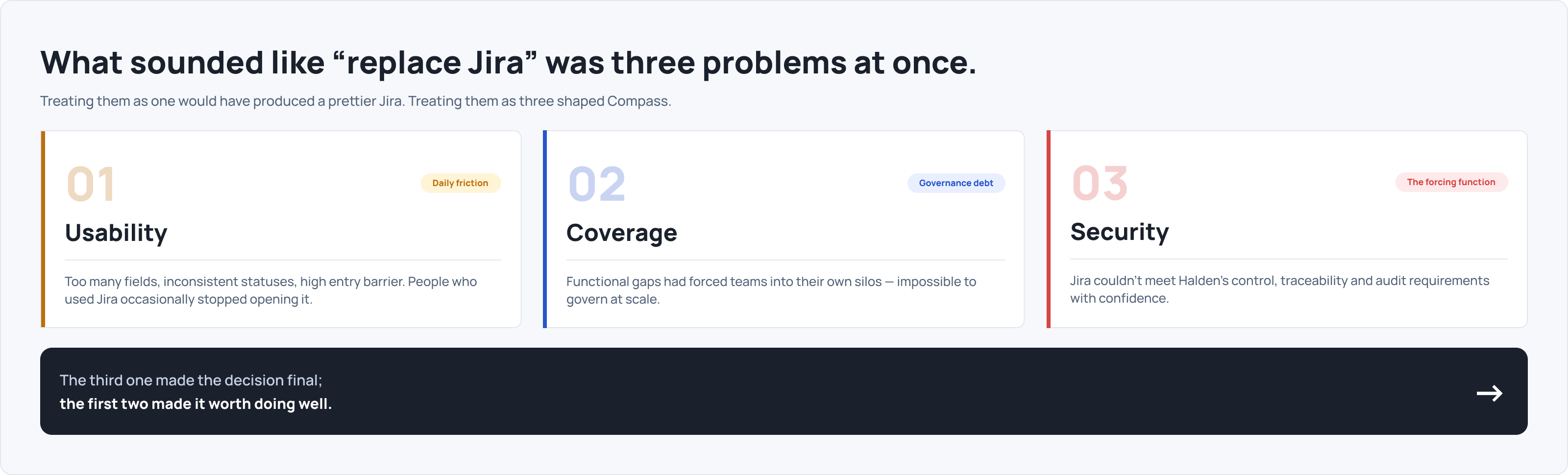 Three problem cards — Usability, Coverage, Security — breaking down what sounded like 'replace Jira' into the three forces that actually shaped Compass. Security was the forcing function; the other two made it worth doing well.