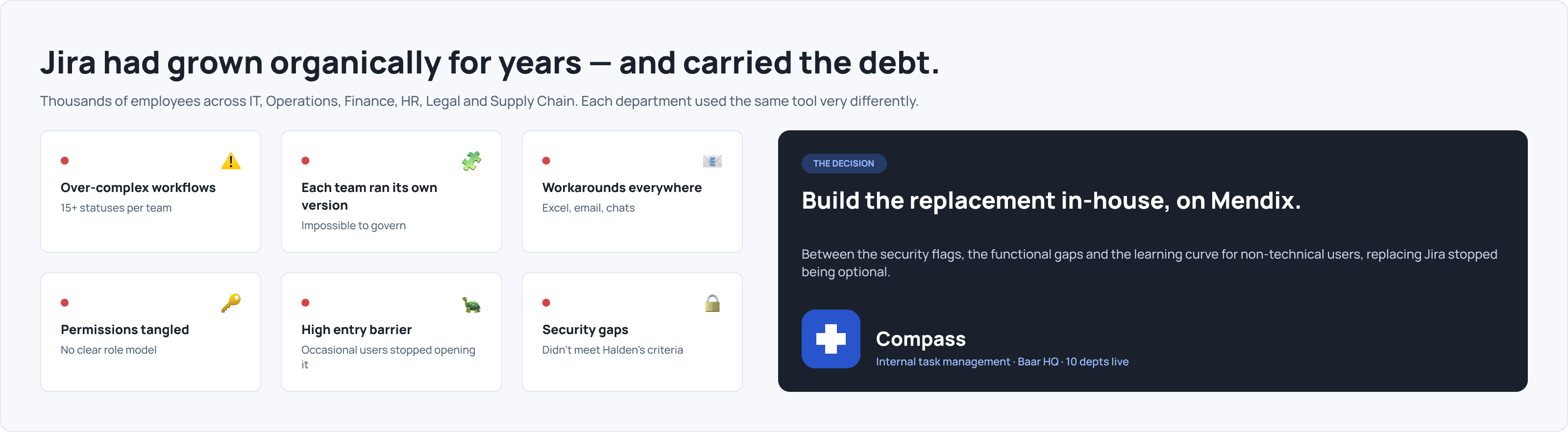 Six Jira pain points at Halden Group — over-complex workflows, team silos, workarounds in Excel and email, tangled permissions, high entry barrier, and security gaps — alongside the decision to build Compass in-house on Mendix.