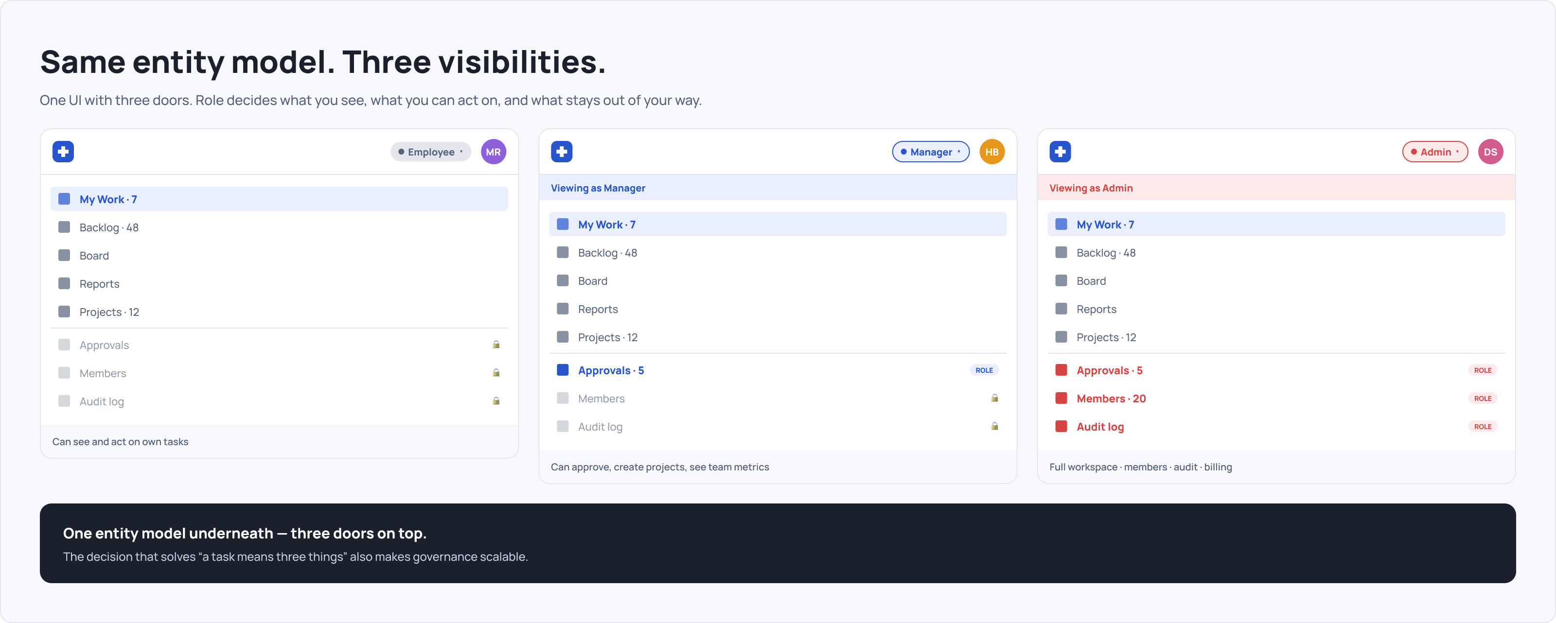 Three side-by-side Compass sidebars showing how the UI changes for Employee, Manager and Admin roles — same entity model underneath, three different visibilities on top, with role chips, banners and nav items that appear or lock by role.